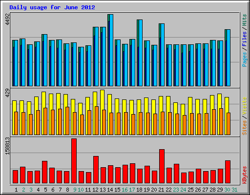 Daily usage for June 2012
