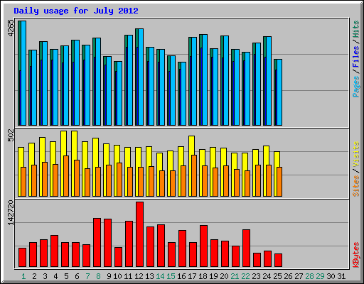 Daily usage for July 2012