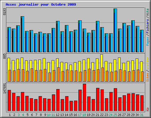 Acces journalier pour Octobre 2009