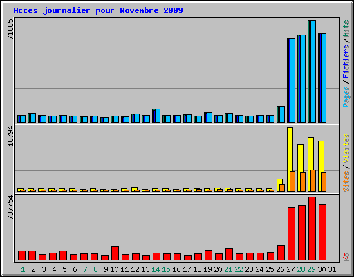 Acces journalier pour Novembre 2009