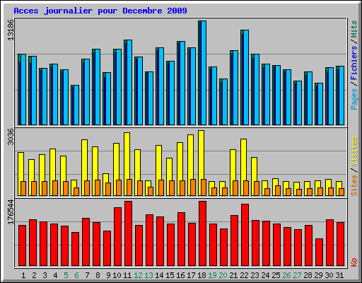 Acces journalier pour Decembre 2009