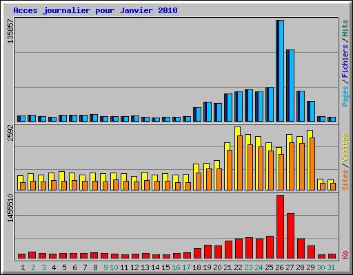 Acces journalier pour Janvier 2010