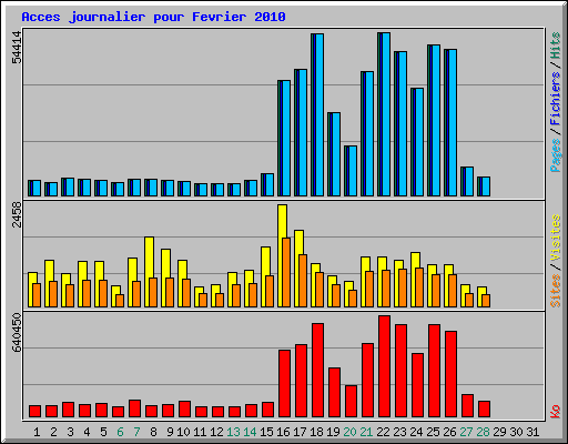 Acces journalier pour Fevrier 2010