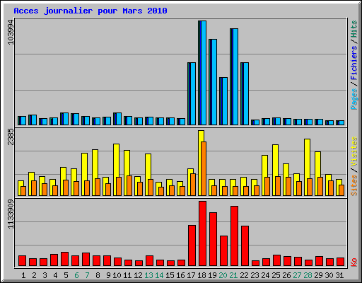Acces journalier pour Mars 2010