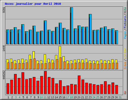Acces journalier pour Avril 2010