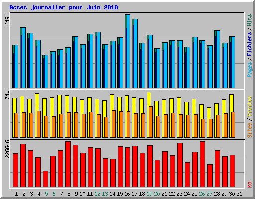 Acces journalier pour Juin 2010