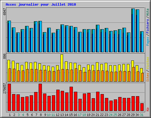 Acces journalier pour Juillet 2010