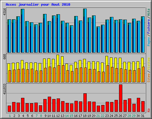 Acces journalier pour Aout 2010