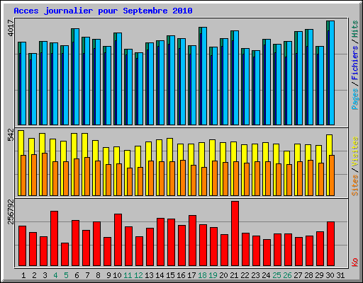 Acces journalier pour Septembre 2010