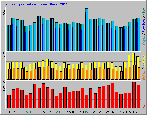 Acces journalier pour Mars 2011