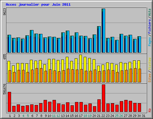 Acces journalier pour Juin 2011