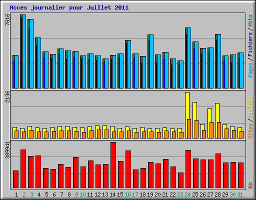 Acces journalier pour Juillet 2011