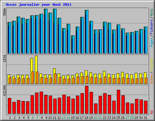 Acces journalier pour Aout 2011