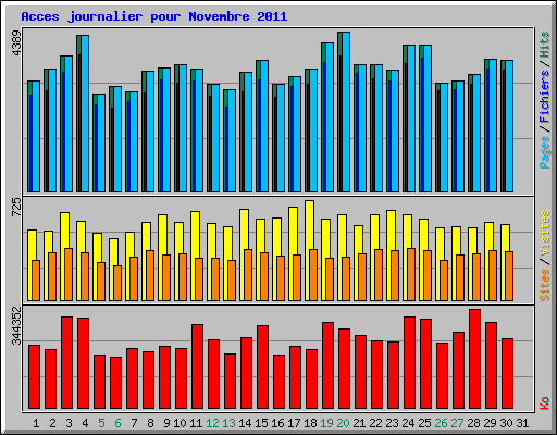 Acces journalier pour Novembre 2011
