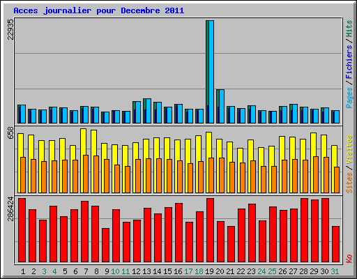 Acces journalier pour Decembre 2011