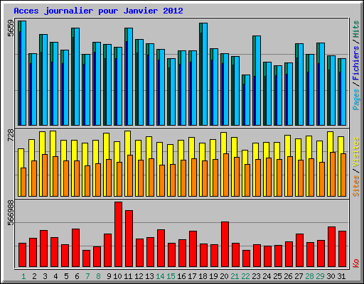 Acces journalier pour Janvier 2012