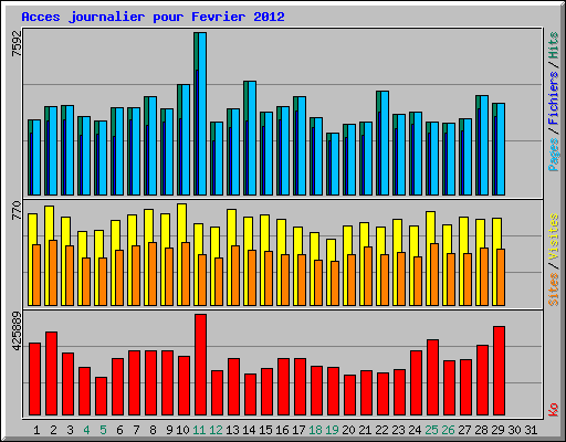 Acces journalier pour Fevrier 2012