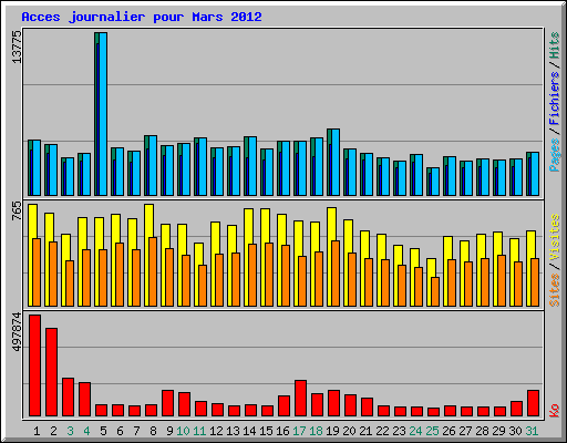 Acces journalier pour Mars 2012