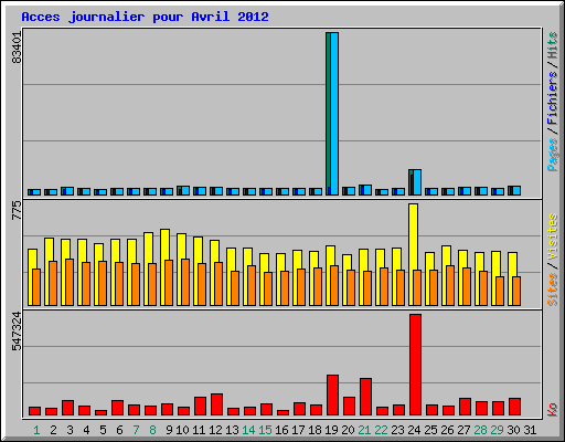 Acces journalier pour Avril 2012