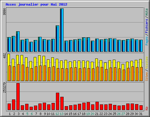 Acces journalier pour Mai 2012