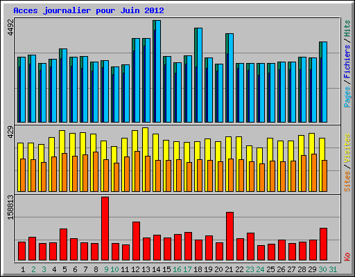 Acces journalier pour Juin 2012