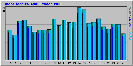 Acces horaire pour Octobre 2009
