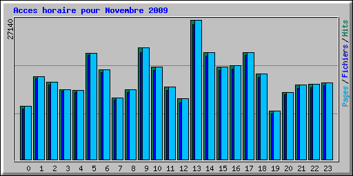 Acces horaire pour Novembre 2009