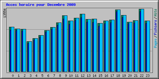 Acces horaire pour Decembre 2009