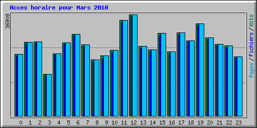 Acces horaire pour Mars 2010
