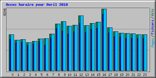 Acces horaire pour Avril 2010