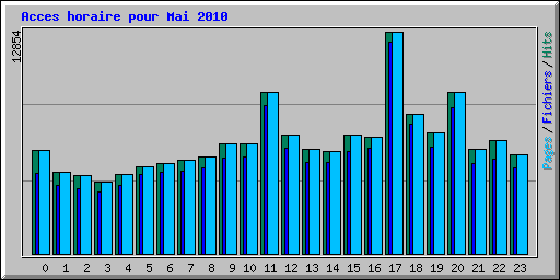 Acces horaire pour Mai 2010