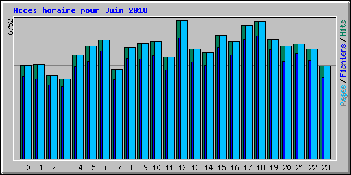 Acces horaire pour Juin 2010