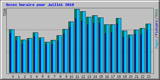 Acces horaire pour Juillet 2010