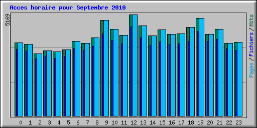 Acces horaire pour Septembre 2010