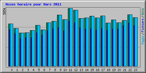 Acces horaire pour Mars 2011