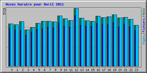 Acces horaire pour Avril 2011