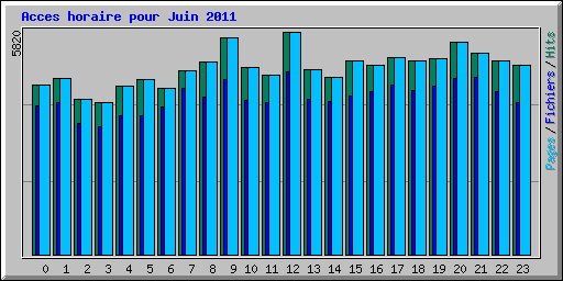 Acces horaire pour Juin 2011