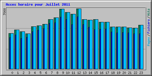 Acces horaire pour Juillet 2011