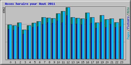 Acces horaire pour Aout 2011