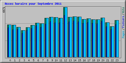 Acces horaire pour Septembre 2011