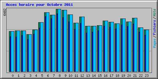 Acces horaire pour Octobre 2011