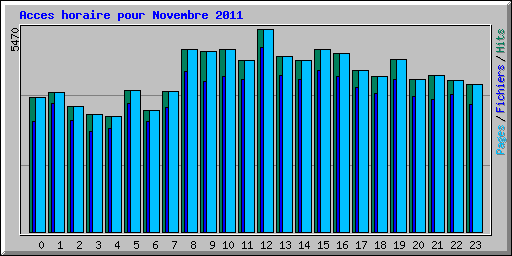 Acces horaire pour Novembre 2011