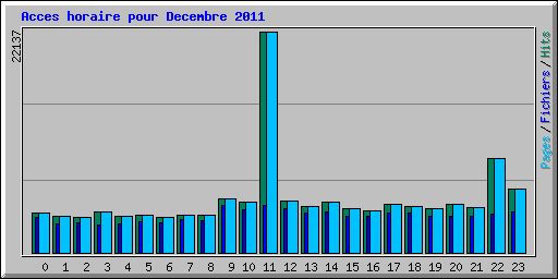 Acces horaire pour Decembre 2011