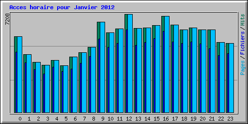Acces horaire pour Janvier 2012