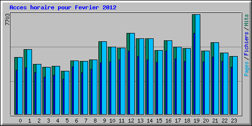 Acces horaire pour Fevrier 2012