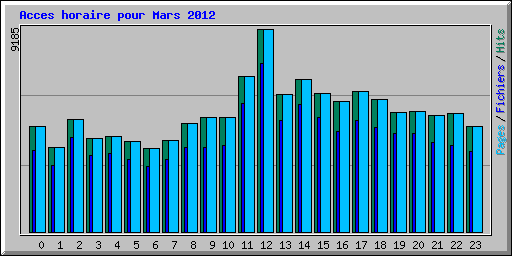 Acces horaire pour Mars 2012