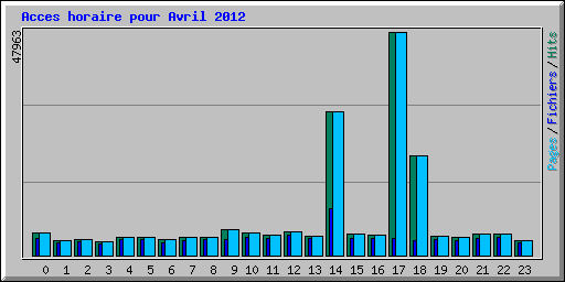 Acces horaire pour Avril 2012