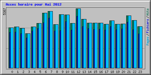 Acces horaire pour Mai 2012