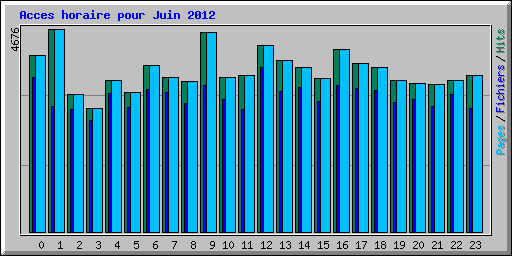 Acces horaire pour Juin 2012