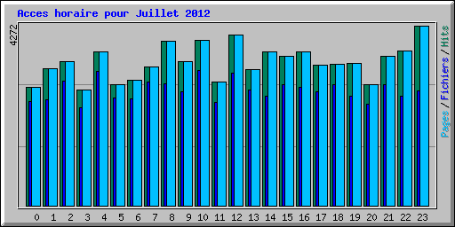 Acces horaire pour Juillet 2012